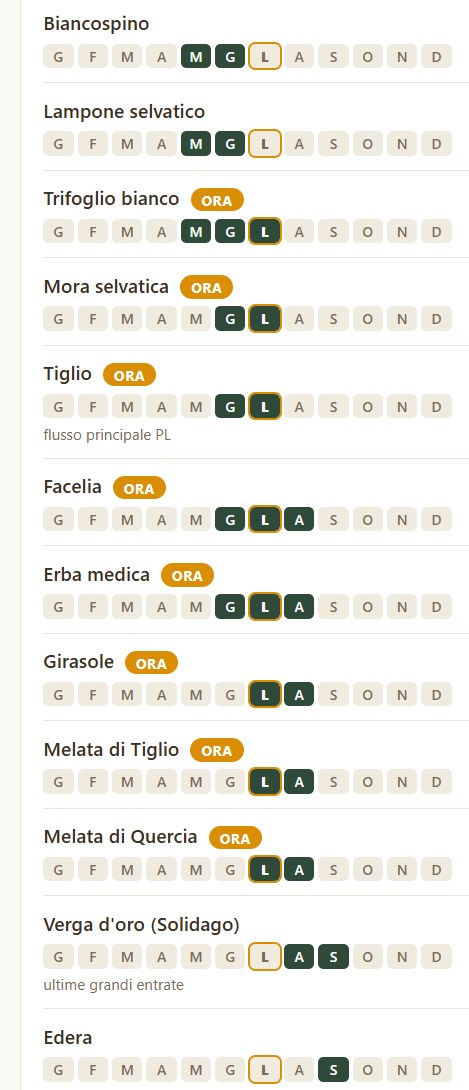 Excerpt from the monitoring calendar of active blooms in July around Koziegłowy